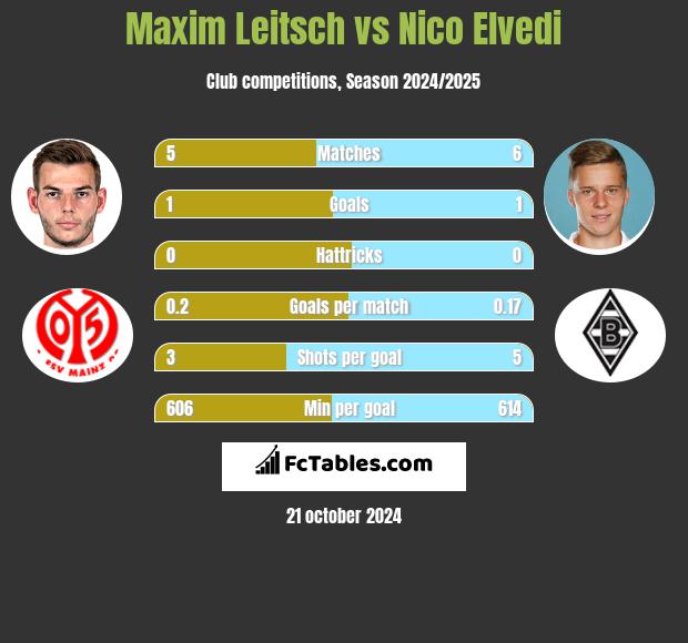 Maxim Leitsch vs Nico Elvedi h2h player stats