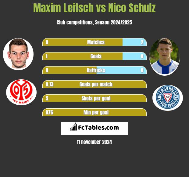 Maxim Leitsch vs Nico Schulz h2h player stats