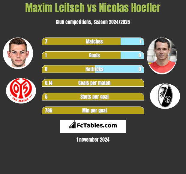 Maxim Leitsch vs Nicolas Hoefler h2h player stats