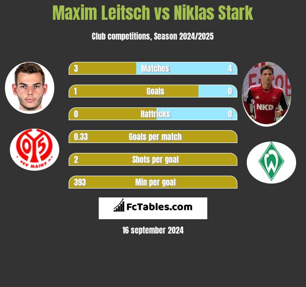 Maxim Leitsch vs Niklas Stark h2h player stats