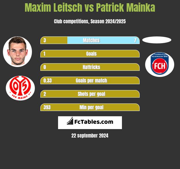 Maxim Leitsch vs Patrick Mainka h2h player stats