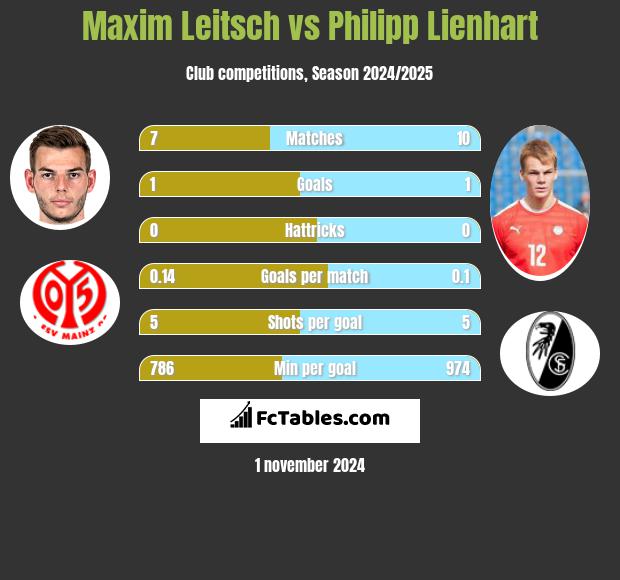 Maxim Leitsch vs Philipp Lienhart h2h player stats