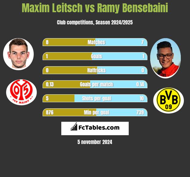 Maxim Leitsch vs Ramy Bensebaini h2h player stats