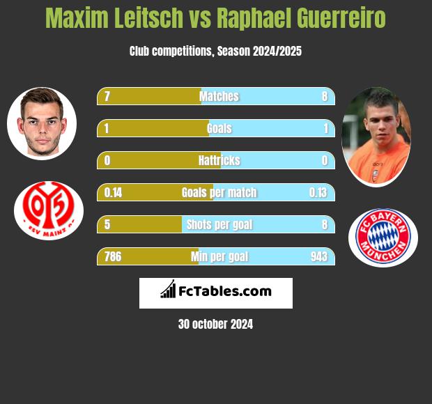 Maxim Leitsch vs Raphael Guerreiro h2h player stats