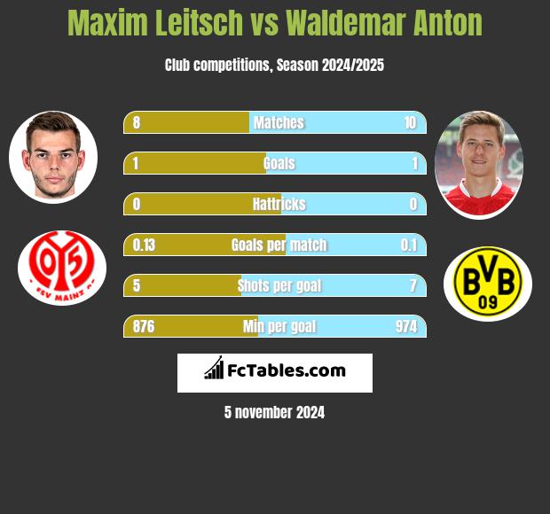 Maxim Leitsch vs Waldemar Anton h2h player stats