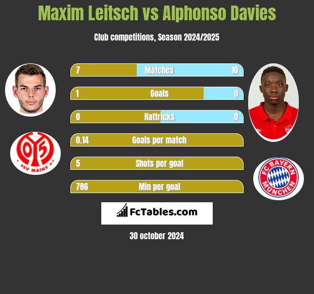 Maxim Leitsch vs Alphonso Davies h2h player stats