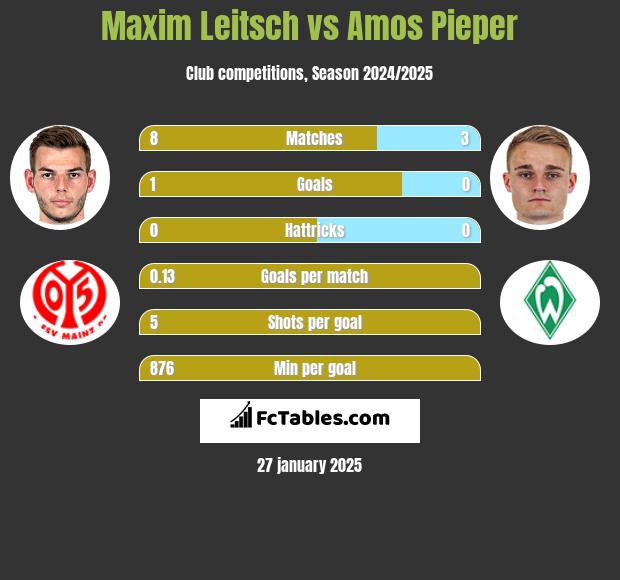 Maxim Leitsch vs Amos Pieper h2h player stats