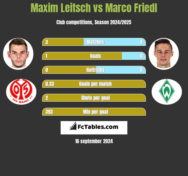 Maxim Leitsch vs Marco Friedl h2h player stats