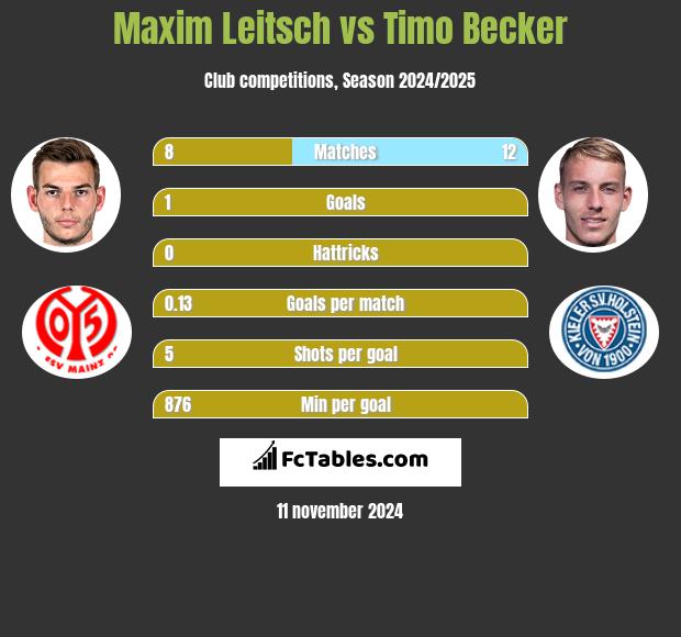 Maxim Leitsch vs Timo Becker h2h player stats