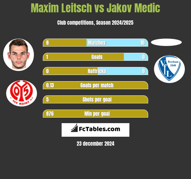 Maxim Leitsch vs Jakov Medic h2h player stats