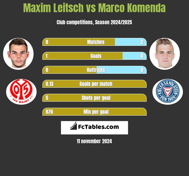 Maxim Leitsch vs Marco Komenda h2h player stats