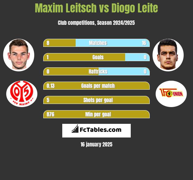 Maxim Leitsch vs Diogo Leite h2h player stats