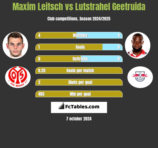 Maxim Leitsch vs Lutstrahel Geetruida h2h player stats