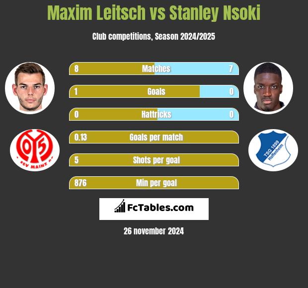 Maxim Leitsch vs Stanley Nsoki h2h player stats