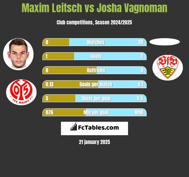 Maxim Leitsch vs Josha Vagnoman h2h player stats