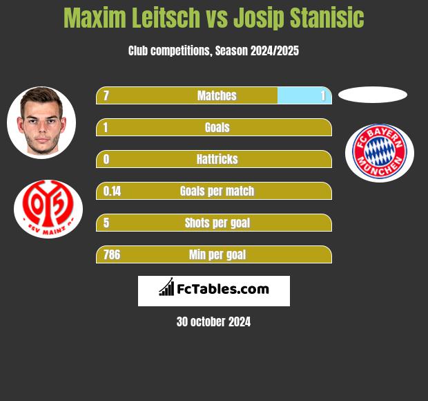 Maxim Leitsch vs Josip Stanisic h2h player stats