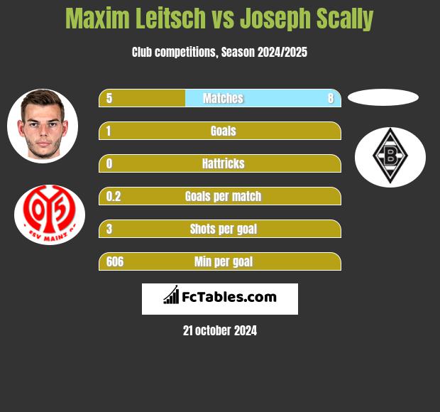 Maxim Leitsch vs Joseph Scally h2h player stats