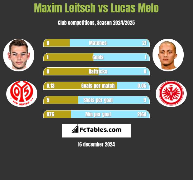 Maxim Leitsch vs Lucas Melo h2h player stats