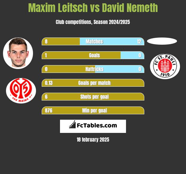 Maxim Leitsch vs David Nemeth h2h player stats