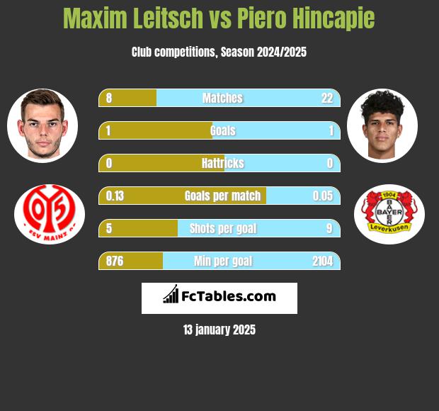 Maxim Leitsch vs Piero Hincapie h2h player stats