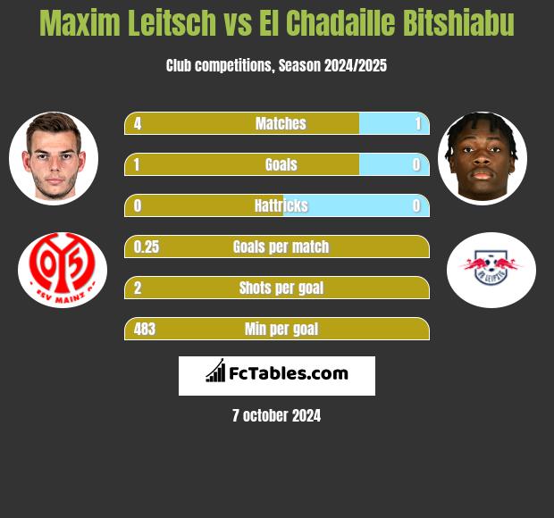 Maxim Leitsch vs El Chadaille Bitshiabu h2h player stats