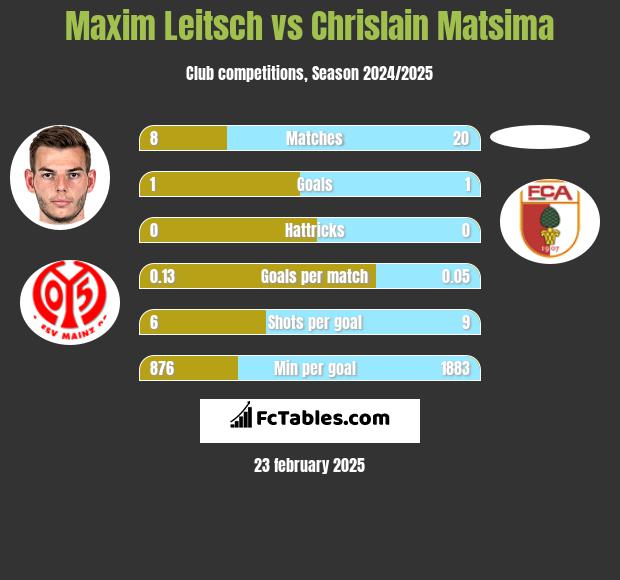 Maxim Leitsch vs Chrislain Matsima h2h player stats