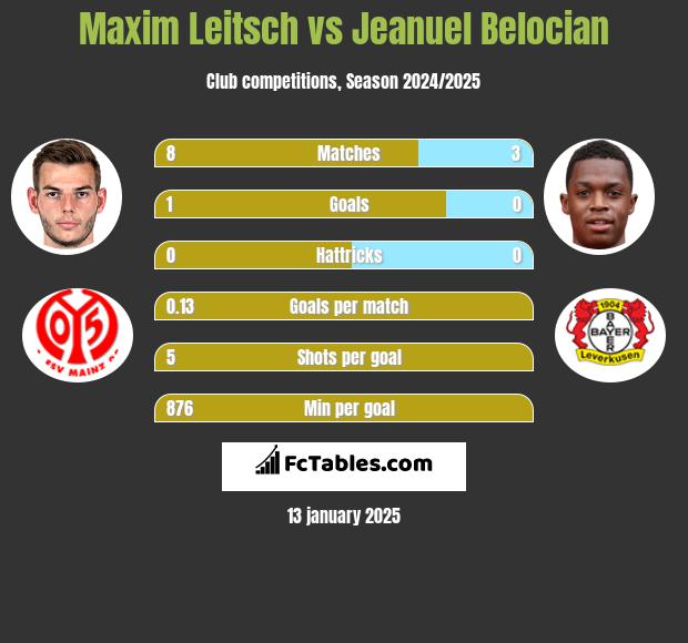 Maxim Leitsch vs Jeanuel Belocian h2h player stats