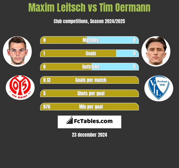 Maxim Leitsch vs Tim Oermann h2h player stats