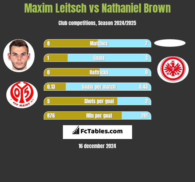 Maxim Leitsch vs Nathaniel Brown h2h player stats