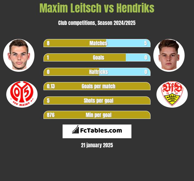 Maxim Leitsch vs Hendriks h2h player stats