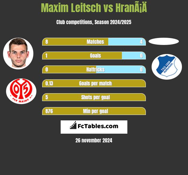 Maxim Leitsch vs HranÃ¡Ä h2h player stats