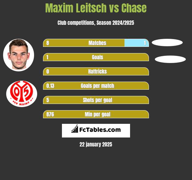 Maxim Leitsch vs Chase h2h player stats