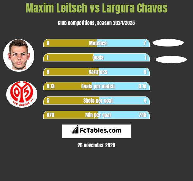 Maxim Leitsch vs Largura Chaves h2h player stats