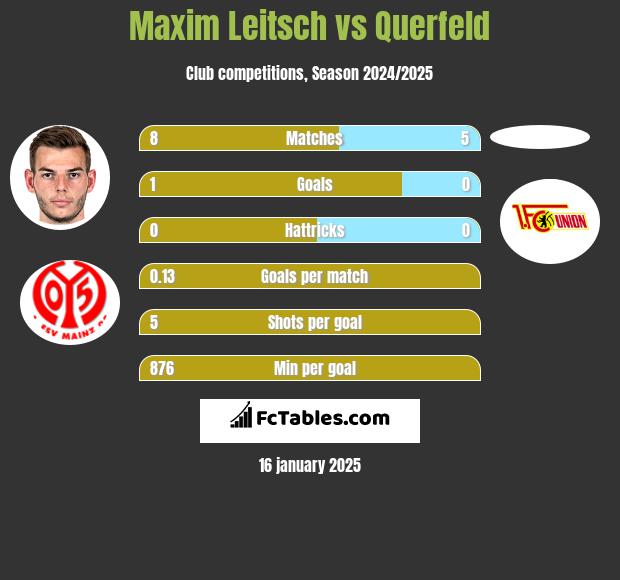 Maxim Leitsch vs Querfeld h2h player stats