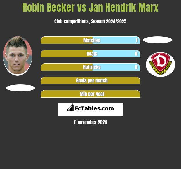 Robin Becker vs Jan Hendrik Marx h2h player stats