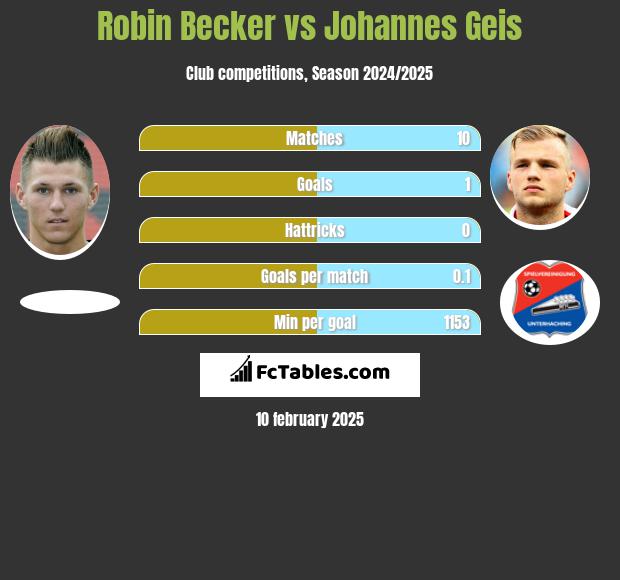 Robin Becker vs Johannes Geis h2h player stats