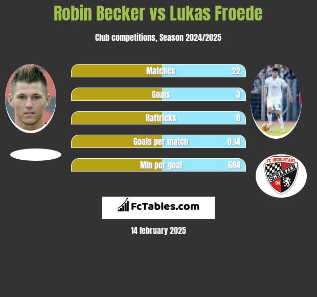 Robin Becker vs Lukas Froede h2h player stats