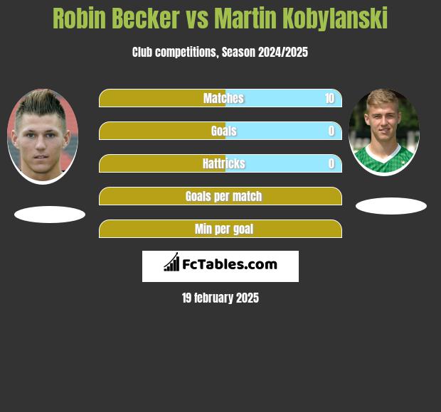 Robin Becker vs Martin Kobylański h2h player stats