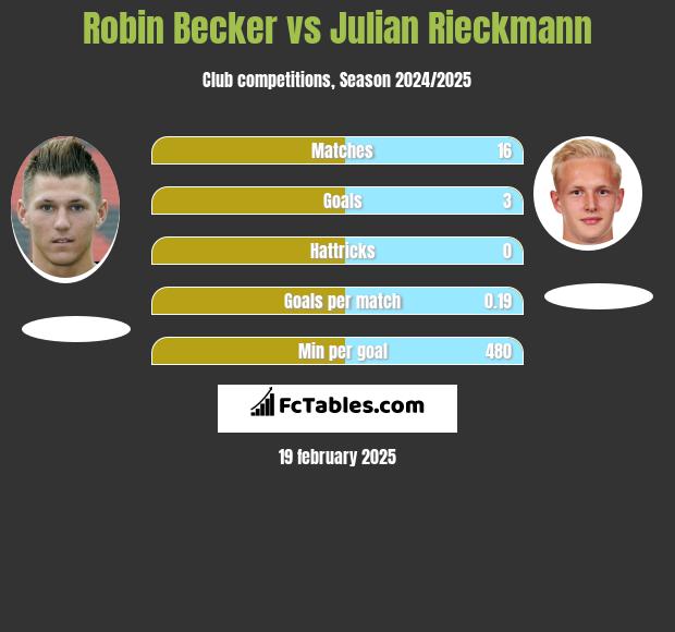 Robin Becker vs Julian Rieckmann h2h player stats