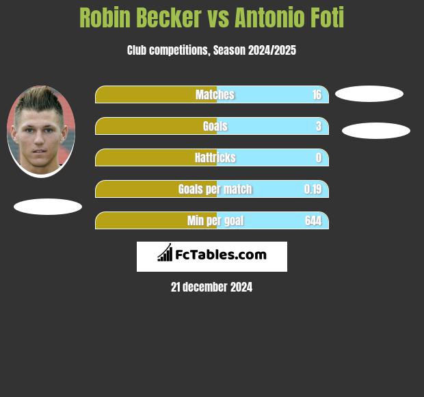 Robin Becker vs Antonio Foti h2h player stats