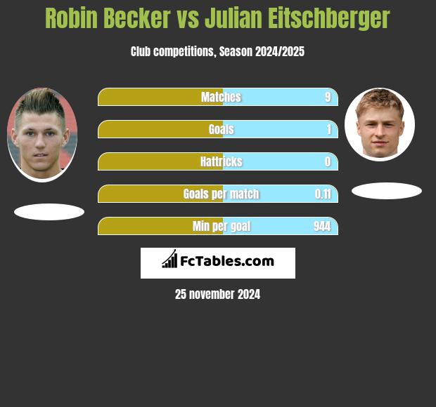 Robin Becker vs Julian Eitschberger h2h player stats