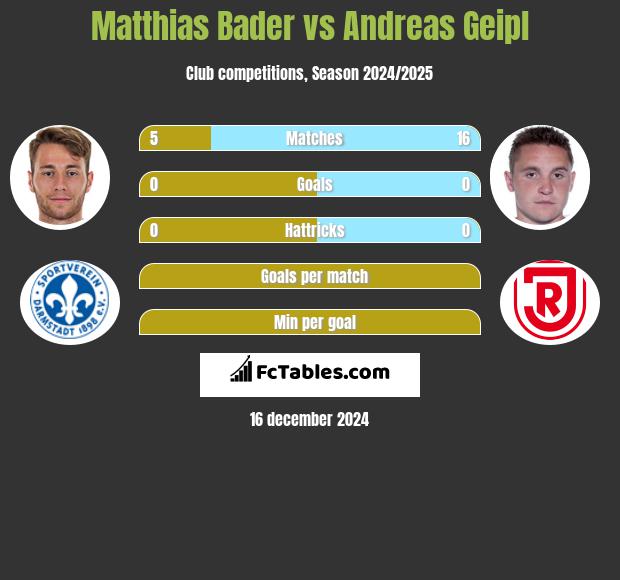 Matthias Bader vs Andreas Geipl h2h player stats