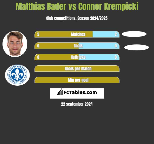 Matthias Bader vs Connor Krempicki h2h player stats