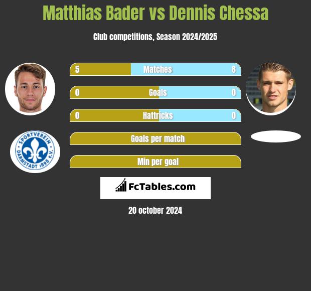 Matthias Bader vs Dennis Chessa h2h player stats