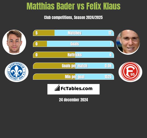 Matthias Bader vs Felix Klaus h2h player stats