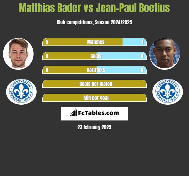 Matthias Bader vs Jean-Paul Boetius h2h player stats