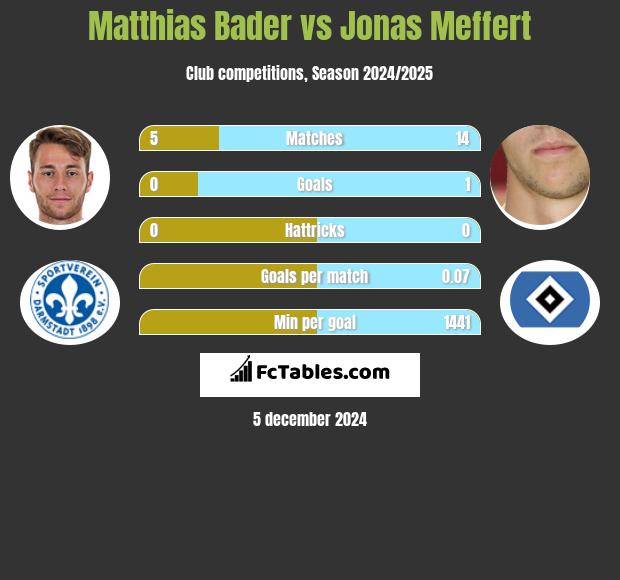 Matthias Bader vs Jonas Meffert h2h player stats