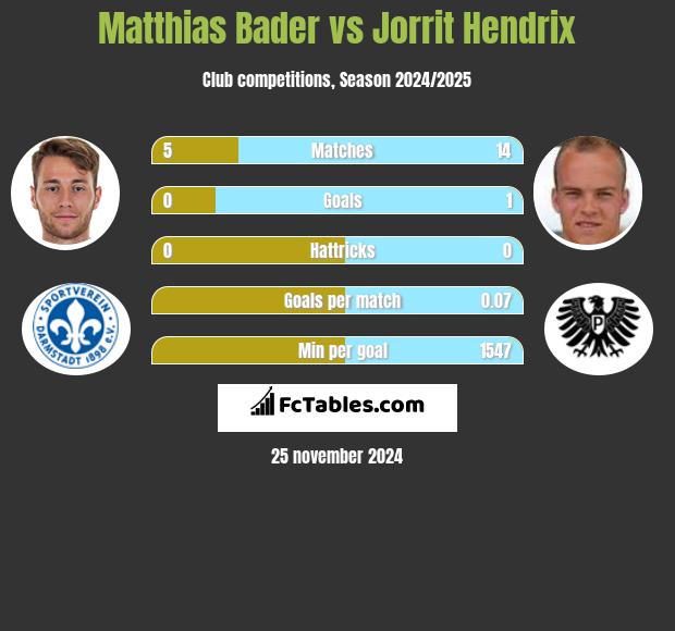 Matthias Bader vs Jorrit Hendrix h2h player stats