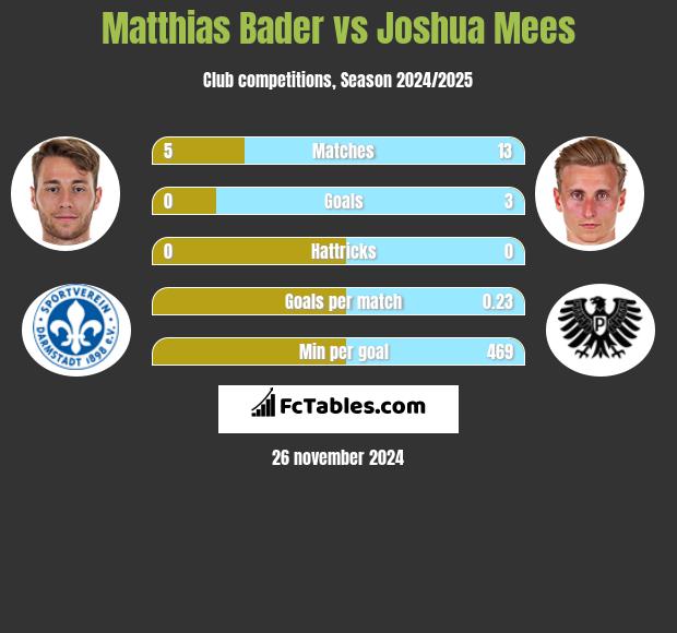 Matthias Bader vs Joshua Mees h2h player stats