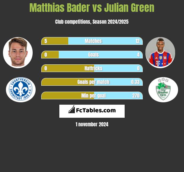 Matthias Bader vs Julian Green h2h player stats